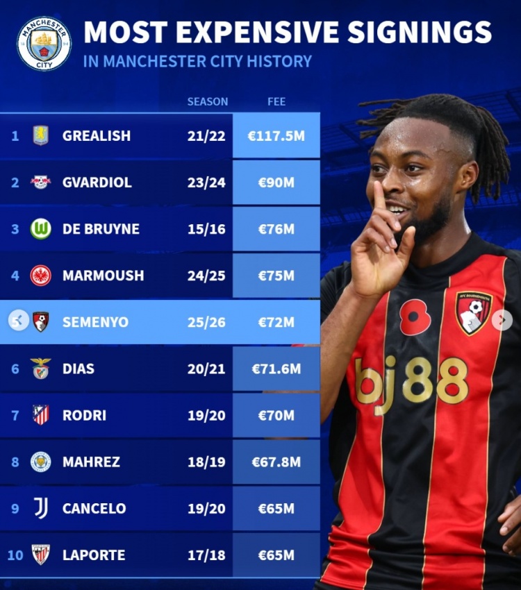 曼城队史引援榜：格拉利什压格瓦迪奥尔居首，塞梅尼奥列第5